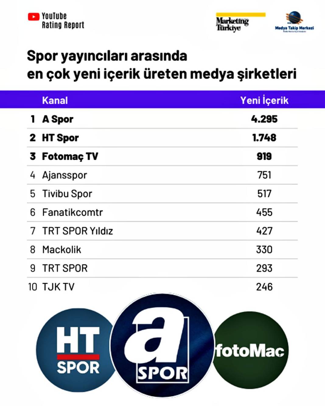 Youtube'da en çok izlenen spor kanalı şaşırttı! Dijitalde futbol rekabeti kızışıyor 15